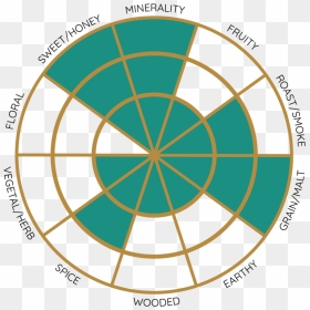 Herald Tea Gaba Oolong Tea Flavor Wheel, HD Png Download - tea smoke png
