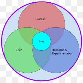 Circle, HD Png Download - software development images png