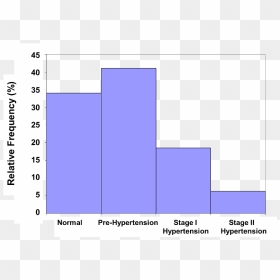 Histogram Of Relative Frequency Of Normal, Pre-hypertension, - Ordinal Histogram, HD Png Download - scale figure png