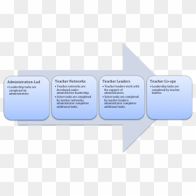 Teacher Leadership Spectrum - Teacher As A Leader Administrator And Manager, HD Png Download - teaching png