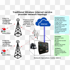 Traditional Wirelwss Isp Network Topology - Point To Point Network Topology, HD Png Download - wisp png
