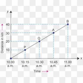All Types Of Distance Time Graph, HD Png Download - line graph png