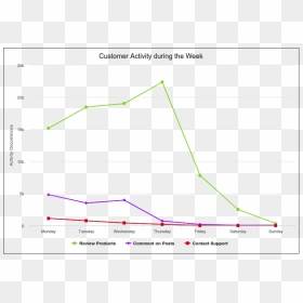 Customer Activity During The Week - Plot, HD Png Download - line graph png
