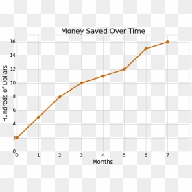 Time And Money Graph, HD Png Download - line graph png