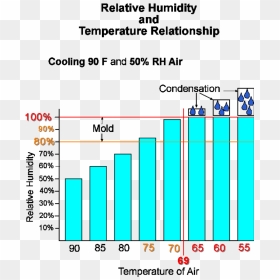 Mold Temperature Humidity Chart, HD Png Download - mold png