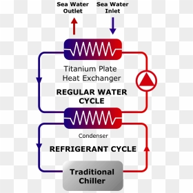 Sea Water Condensation Scheme - Poster, HD Png Download - condensation png