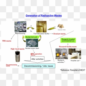 Research On The Safety Of Radioactive Wastes - Radioactive Waste In Hospital, HD Png Download - radioactive symbol png