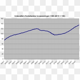 Dutch House Prices Cbs Libreoffice - Plot, HD Png Download - cbs png