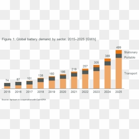 Apricum Global Battery Demand By Sector 2015-2025 Gwh - Total Installed Capacity In Israel, HD Png Download - rule of thirds grid png