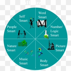 Diagram Of A Wheel With The Eight Intelligences In, HD Png Download - logic rapper png