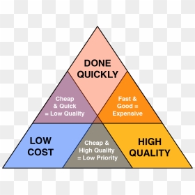Price Speed Quality Triangle, HD Png Download - triangle png tumblr