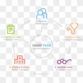 Smart Path Automated Healthcare - Smart Health, HD Png Download - dirt path png