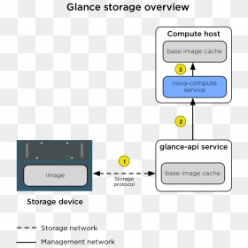 Images/production Storage Glance - Openstack Glance Architecture, HD Png Download - storage png