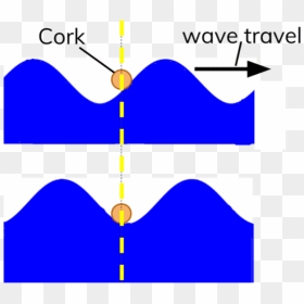 Diagram Showing Transverse Water - Diagram Of Transverse Wave No Background, HD Png Download - water wave png