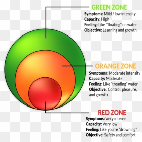 The Depression Traffic Lights Framework - Red Orange Green Zone, HD Png Download - stoplight png