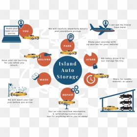Island Auto Storage Flyer - Edinburgh Zoo, HD Png Download - storage png