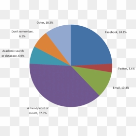 10.4 Percent On A Pie Chart, HD Png Download - press start png
