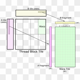 An Individual Warp Computes An Accumulated Matrix Product - Architecture, HD Png Download - matrix code png