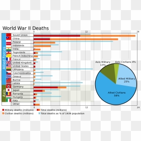 Deaths Of World War 2, HD Png Download - bar graph png