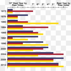 United States Presidential Ordinal Interyear Intraparty - Graph Of Us Constitution, HD Png Download - bar graph png