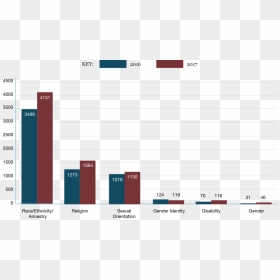 Hate Crimes By Race, HD Png Download - bar graph png