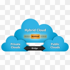 Hybr#cloud - Hybrid Cloud In Cloud Computing, HD Png Download - clouds png transparent