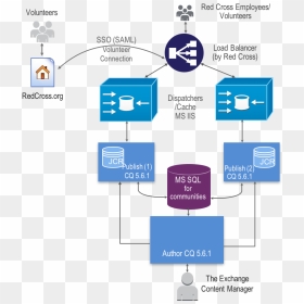 Red Cross Diagramm - Load Balancing, HD Png Download - american red cross png