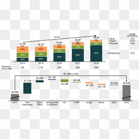 Stacked Bar And Cascade Charts Of Us Music Industry - Music Industry Revenue 2019, HD Png Download - business growth chart png