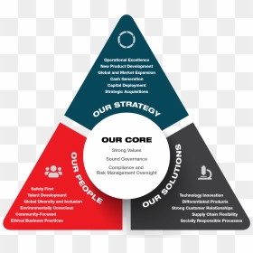 Sustainability At Ametek - Powerpoint Template Iterative Process, HD Png Download - business growth chart png