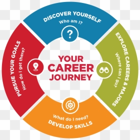 Fourstagecounseling Final - Career Journey, HD Png Download - career png images
