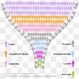 Social Media Engagement Funnel, HD Png Download - social media pngs