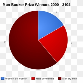 Book Bias Gets Magnified Between Shortlists And Winners - Circle, HD Png Download - winners png