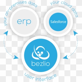 Illustration Of How Bezlio Works As A Salesforce Erp, HD Png Download - salesforce png