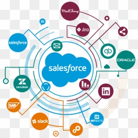 Salesforce Integrations Salesforce Contracts Salesforce - Salesforce Integration, HD Png Download - salesforce png