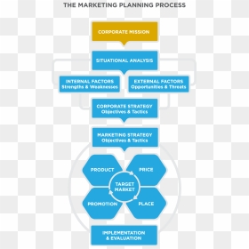 Marketing Planning Process Flow Diagram, HD Png Download - layers of fear png