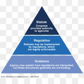 This Graphic Shows A Pyramid With Statute As The Top - Regulatory Federal Agencies, HD Png Download - layers of fear png