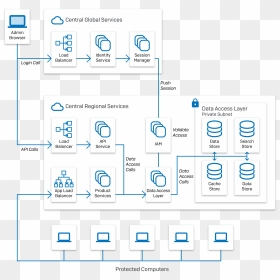 Sophos Central Architecture, HD Png Download - layers of fear png