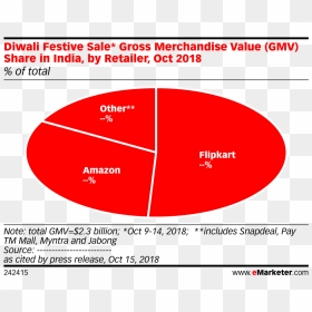 Diwali Festive Sale* Gross Merchandise Value Share - Statistics Of Online Shopping Users, HD Png Download - diwali sale png