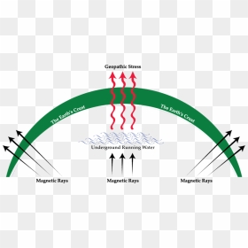 Geopathic Stress From Earth, Png Download - Geopathic Stress, Transparent Png - kumbam png