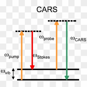 Cars Diagram - Coherent Anti Stokes Raman Scattering Review, HD Png Download - png images of cars