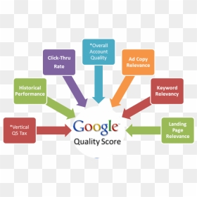Google Adwords Quality Score, HD Png Download - google adwords png