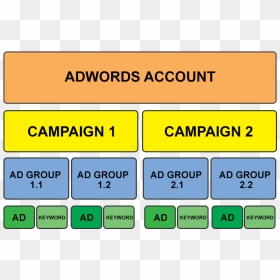Google Ads Account Organization, HD Png Download - google adwords png
