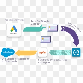 Salesforce.com, HD Png Download - google adwords png