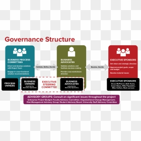 Osu One Source - Project Governance Team Structure, HD Png Download - osu png