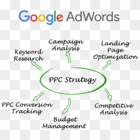 Google Ads Management - Circle, HD Png Download - google adwords png