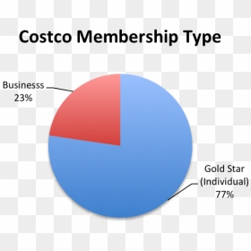 Circle, HD Png Download - costco png