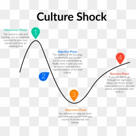 A Culture Shock Is Often Explained Through Its First - Different Phases Of Culture Shock, HD Png Download - shock png
