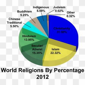World Religions Percentages Clip Arts - Graph Religions Of The World, HD Png Download - the world png