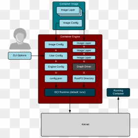Linux Container Internals - Oci Runtime Specs, HD Png Download - linux png