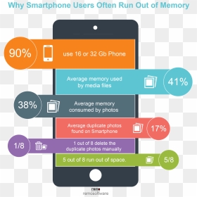 Why Smartphone Users Run Out Of Memory Infographic - Smartphone Users Infographic, HD Png Download - memory png